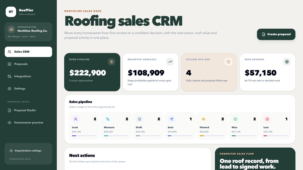 RoofTier roofing sales CRM showing fictional sales performance, pipeline stages, and a next-action queue